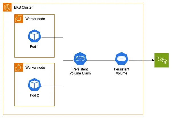Assets with FSx for NetApp ONTAP